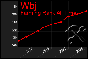 Total Graph of Wbj