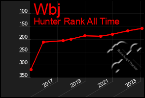 Total Graph of Wbj