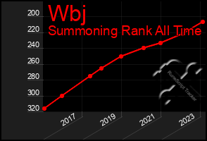 Total Graph of Wbj