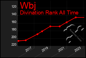 Total Graph of Wbj