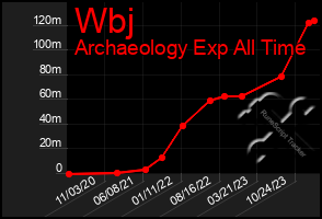 Total Graph of Wbj