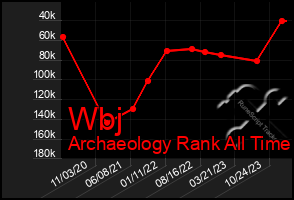 Total Graph of Wbj