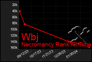 Total Graph of Wbj