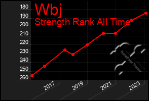 Total Graph of Wbj