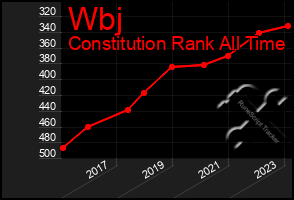 Total Graph of Wbj