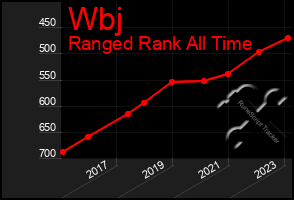 Total Graph of Wbj