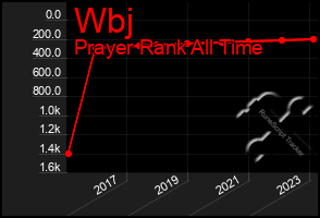 Total Graph of Wbj