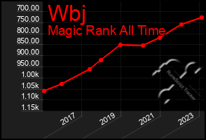 Total Graph of Wbj