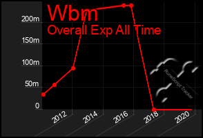 Total Graph of Wbm