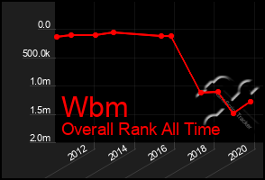 Total Graph of Wbm