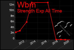 Total Graph of Wbm