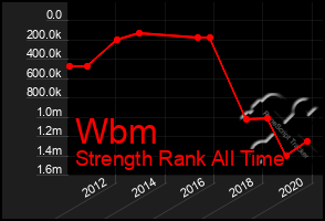 Total Graph of Wbm