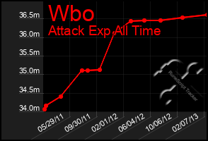 Total Graph of Wbo