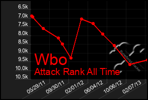 Total Graph of Wbo