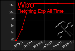 Total Graph of Wbo