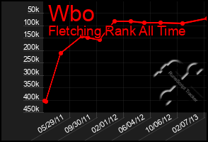 Total Graph of Wbo