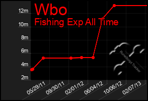 Total Graph of Wbo