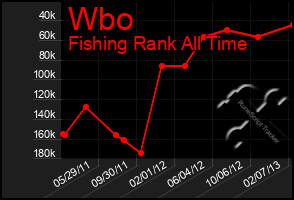 Total Graph of Wbo