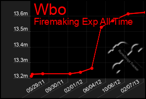 Total Graph of Wbo