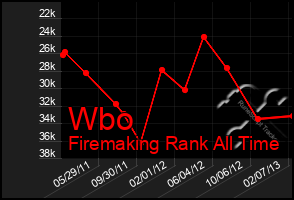 Total Graph of Wbo