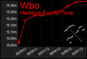 Total Graph of Wbo