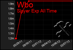 Total Graph of Wbo