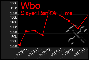 Total Graph of Wbo