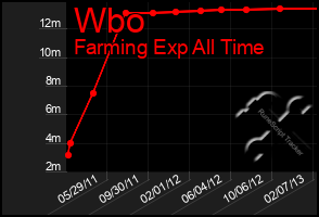 Total Graph of Wbo