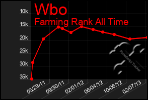 Total Graph of Wbo