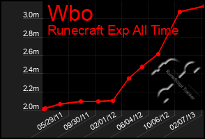 Total Graph of Wbo