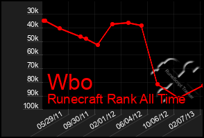 Total Graph of Wbo