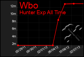 Total Graph of Wbo