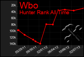 Total Graph of Wbo