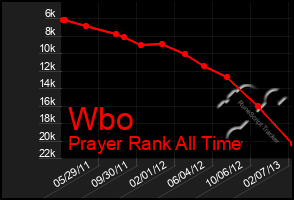 Total Graph of Wbo