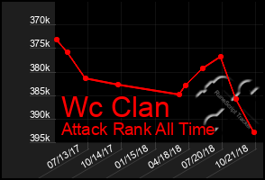 Total Graph of Wc Clan