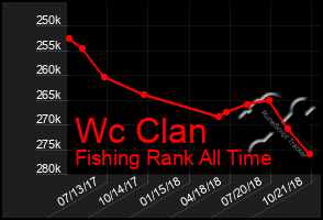 Total Graph of Wc Clan