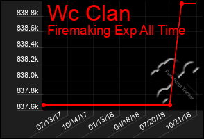 Total Graph of Wc Clan