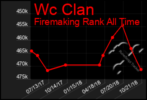 Total Graph of Wc Clan