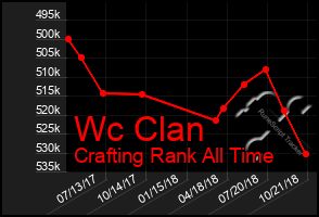 Total Graph of Wc Clan