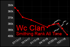 Total Graph of Wc Clan