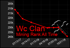 Total Graph of Wc Clan