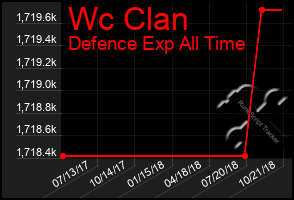 Total Graph of Wc Clan