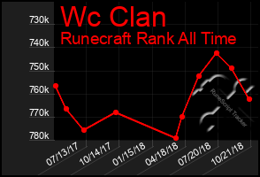 Total Graph of Wc Clan