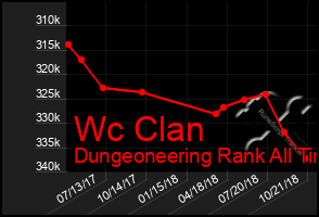 Total Graph of Wc Clan