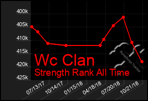 Total Graph of Wc Clan