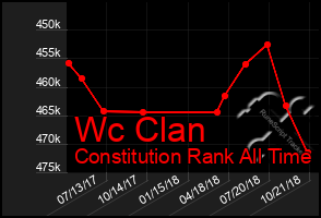 Total Graph of Wc Clan