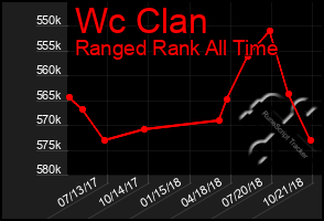 Total Graph of Wc Clan