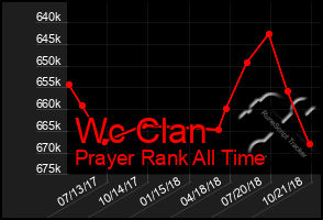 Total Graph of Wc Clan