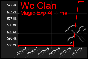 Total Graph of Wc Clan