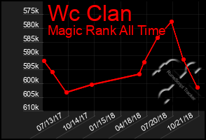 Total Graph of Wc Clan